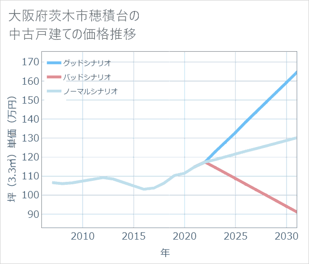 大阪府茨木市穂積台の中古戸建て価格推移