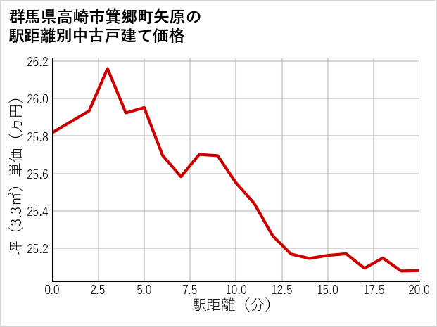 群馬県高崎市箕郷町矢原の徒歩距離別の中古戸建て坪単価