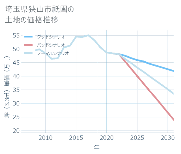 埼玉県狭山市祇園の土地価格推移