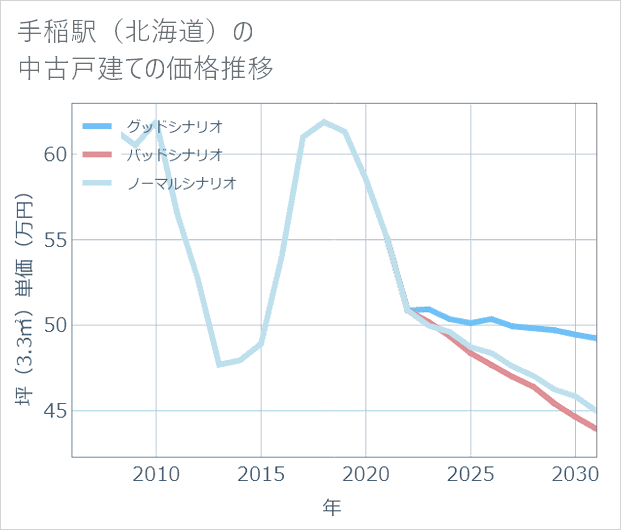 手稲駅(北海道)の中古戸建て価格推移