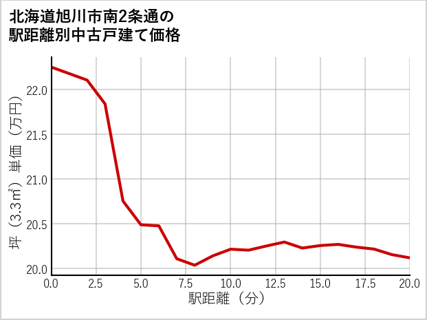 北海道旭川市南2条通の徒歩距離別の中古戸建て坪単価