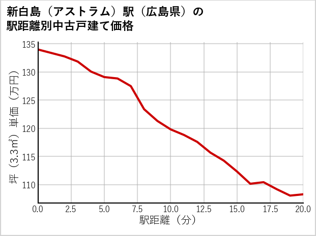 新白島〔アストラム〕駅（広島県）の徒歩距離別の中古戸建て坪単価