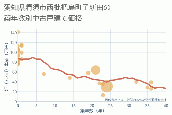 愛知県清須市西枇杷島町子新田の築年数別の中古戸建て坪単価