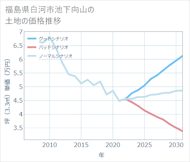 福島県白河市池下向山の土地価格推移