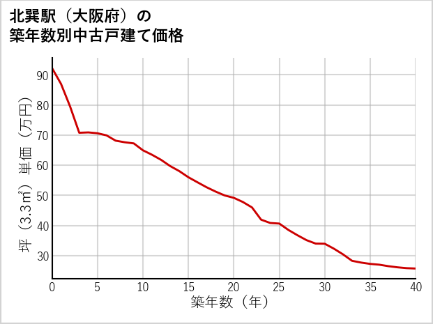 北巽駅（大阪府）の築年数別の中古戸建て坪単価