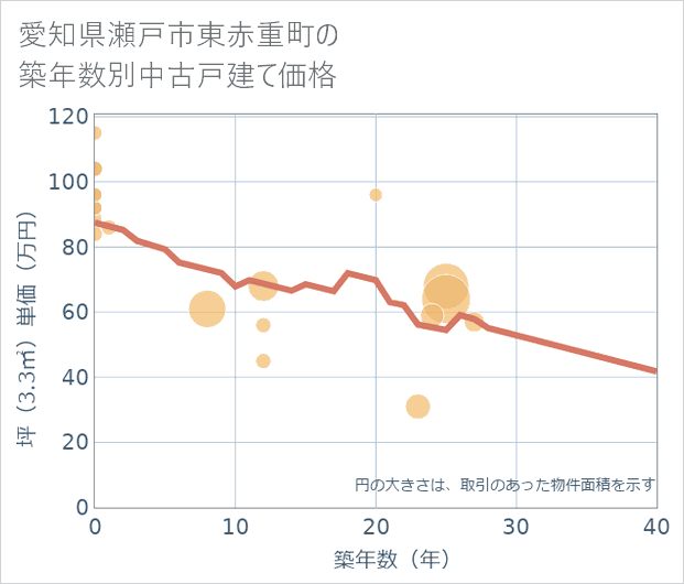 愛知県瀬戸市東赤重町の築年数別の中古戸建て坪単価