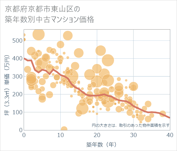 京都府京都市東山区の築年数別の中古マンション坪単価