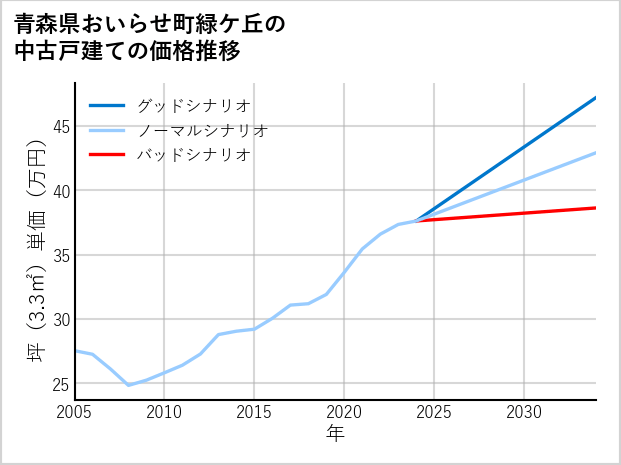 青森県おいらせ町緑ケ丘の中古戸建て価格推移