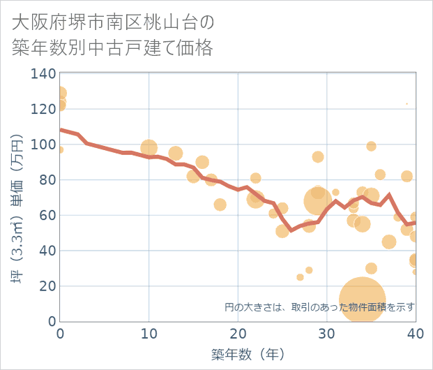 大阪府堺市南区桃山台の築年数別の中古戸建て坪単価