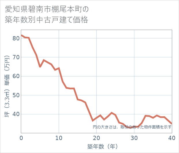 愛知県碧南市棚尾本町の築年数別の中古戸建て坪単価