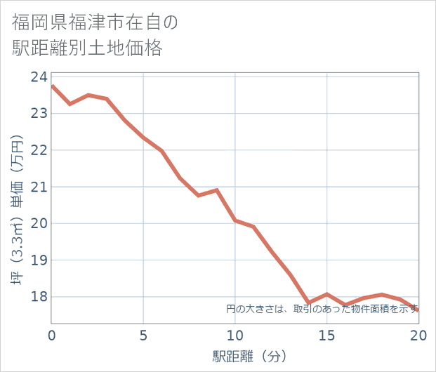 福岡県福津市在自の徒歩距離別の土地坪単価