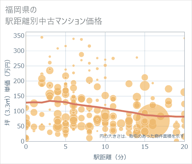 福岡県の徒歩距離別の中古マンション坪単価