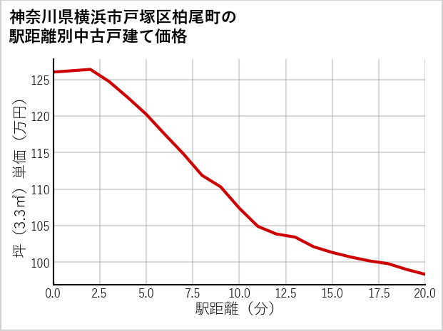 神奈川県横浜市戸塚区柏尾町の徒歩距離別の中古戸建て坪単価
