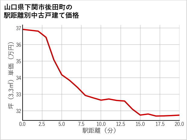 山口県下関市後田町の徒歩距離別の中古戸建て坪単価