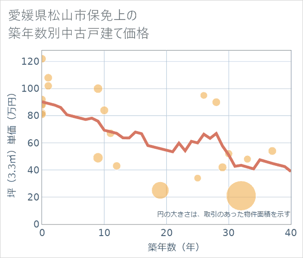 愛媛県松山市保免上の築年数別の中古戸建て坪単価