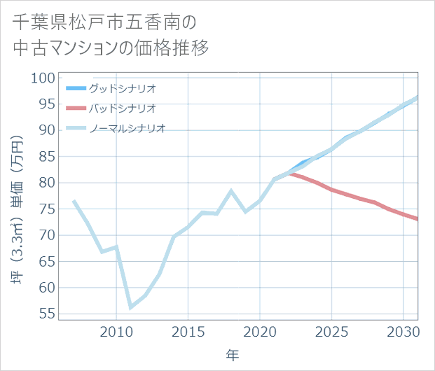 千葉県松戸市五香南の中古マンション価格推移