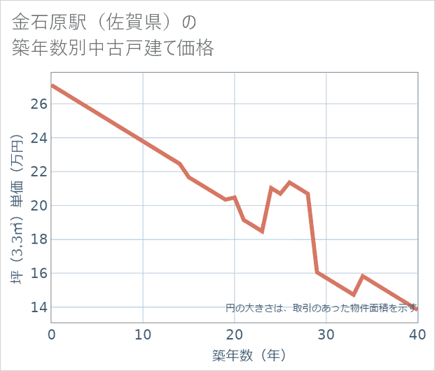 金石原駅(佐賀県)の築年数別の中古戸建て坪単価