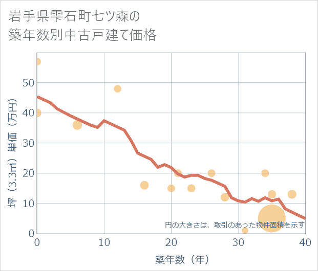 岩手県雫石町七ツ森の築年数別の中古戸建て坪単価