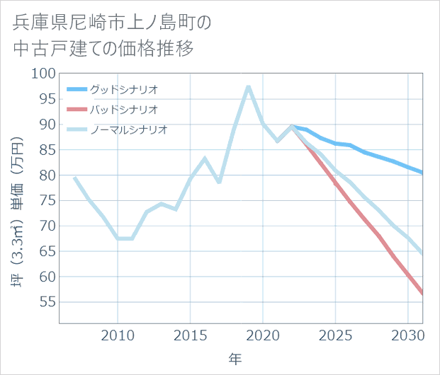 兵庫県尼崎市上ノ島町の中古戸建て価格推移