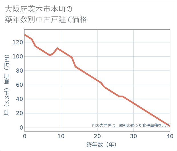 大阪府茨木市本町の築年数別の中古戸建て坪単価