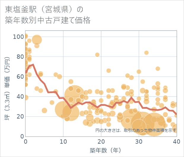 東塩釜駅(宮城県)の築年数別の中古戸建て坪単価