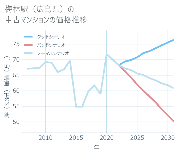 梅林駅(広島県)の中古マンション価格推移