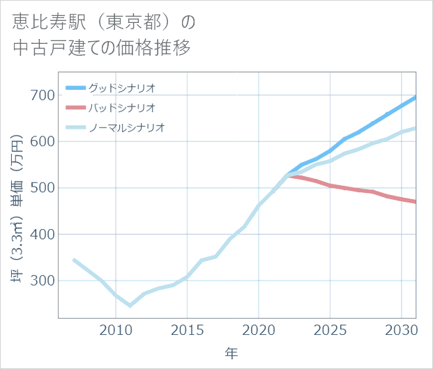 恵比寿駅(東京都)の中古戸建て価格推移