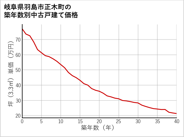 岐阜県羽島市正木町の築年数別の中古戸建て坪単価