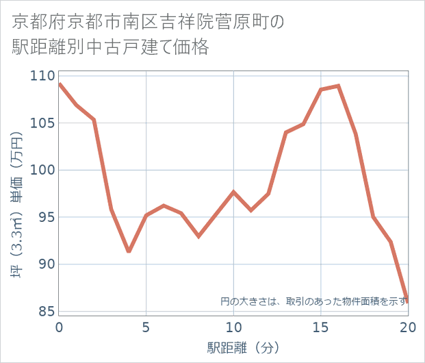 京都府京都市南区吉祥院菅原町の徒歩距離別の中古戸建て坪単価