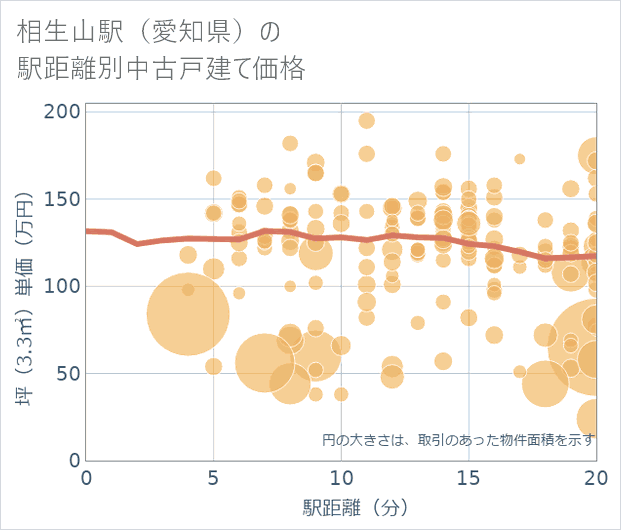 相生山駅(愛知県)の徒歩距離別の中古戸建て坪単価