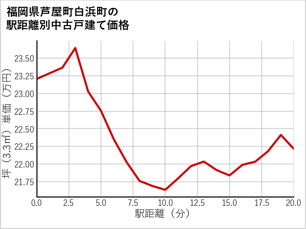 福岡県芦屋町白浜町の徒歩距離別の中古戸建て坪単価