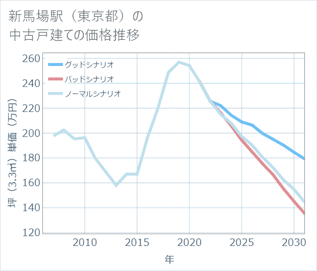 新馬場駅(東京都)の中古戸建て価格推移
