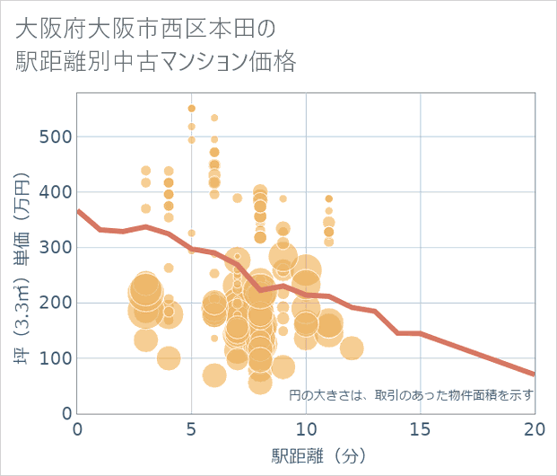 大阪府大阪市西区本田の徒歩距離別の中古マンション坪単価