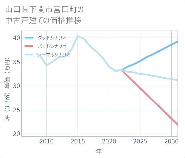 山口県下関市宮田町の中古戸建て価格推移