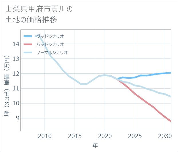 山梨県甲府市貢川の土地価格推移