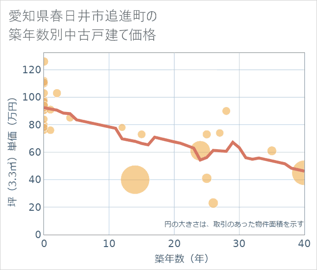 愛知県春日井市追進町の築年数別の中古戸建て坪単価