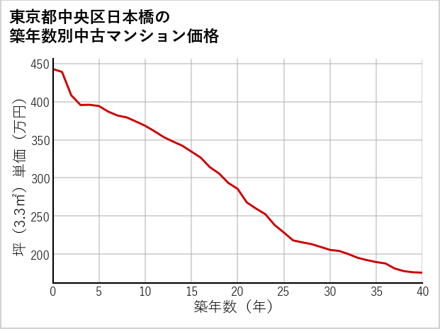 東京都中央区日本橋の築年数別の中古マンション坪単価