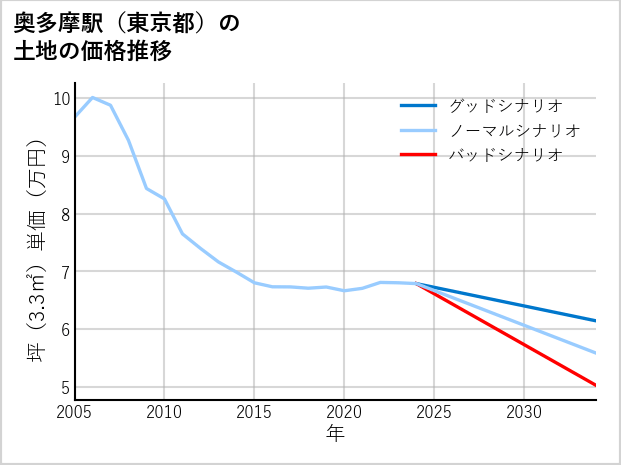 奥多摩駅（東京都）の土地価格推移