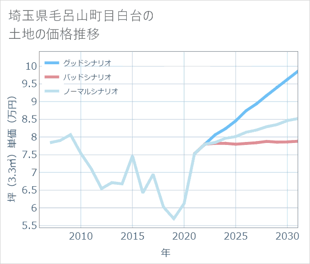 埼玉県毛呂山町目白台の土地価格推移