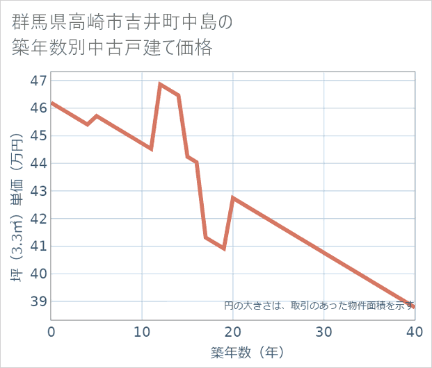 群馬県高崎市吉井町中島の築年数別の中古戸建て坪単価