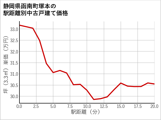 静岡県函南町塚本の徒歩距離別の中古戸建て坪単価
