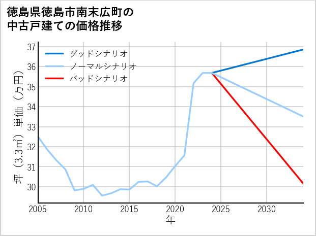 徳島県徳島市南末広町の中古戸建て価格推移