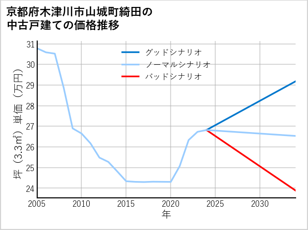 京都府木津川市山城町綺田の中古戸建て価格推移