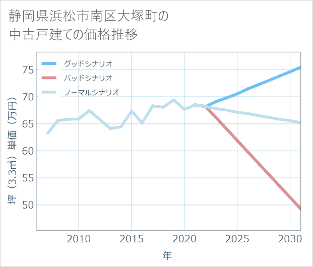 静岡県浜松市南区大塚町の中古戸建て価格推移