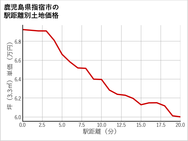 鹿児島県指宿市の徒歩距離別の土地坪単価
