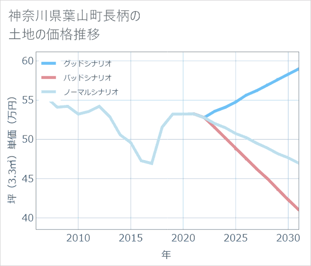 神奈川県葉山町長柄の土地価格推移