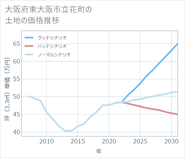 大阪府東大阪市立花町の土地価格推移