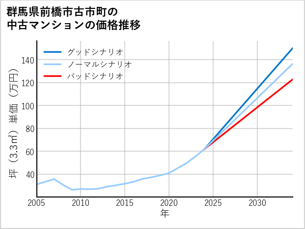 群馬県前橋市古市町の中古マンション価格推移