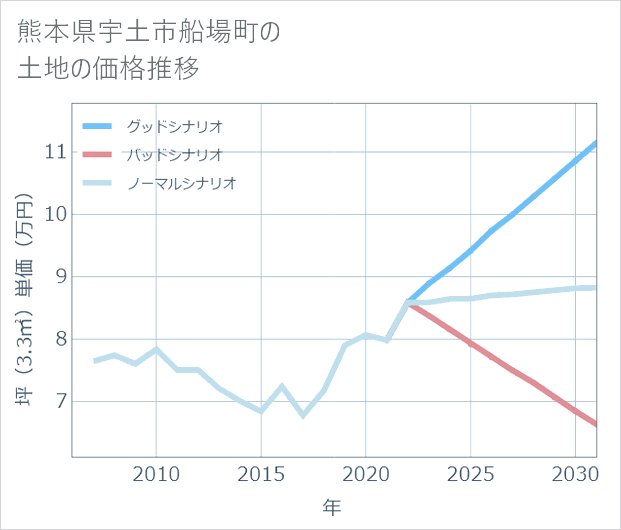 熊本県宇土市船場町の土地価格推移