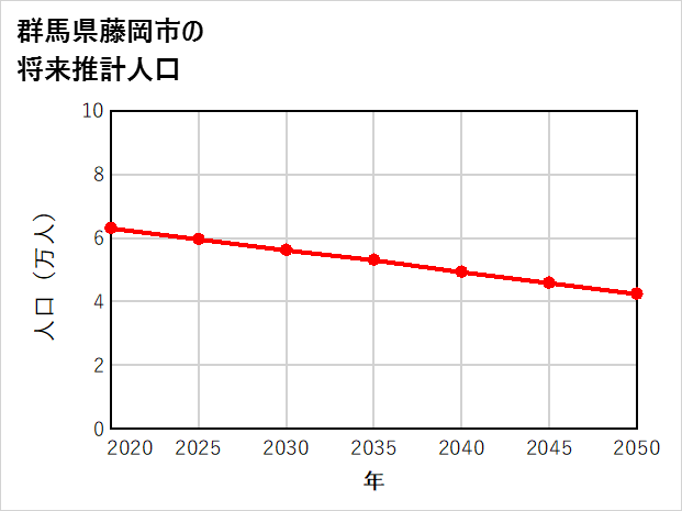 藤岡市の将来推計人口
